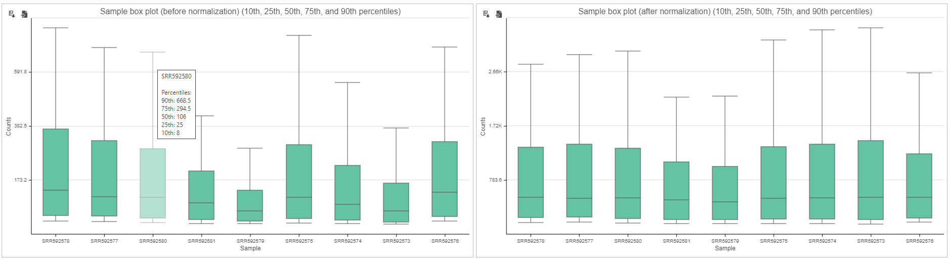 Figure 5. Box-whisker plot displays expression signal distribution for each sample