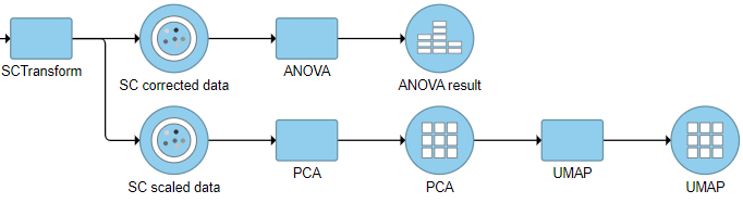 Figure 3. Downstream analysis after SCTransform v2 task in Flow.