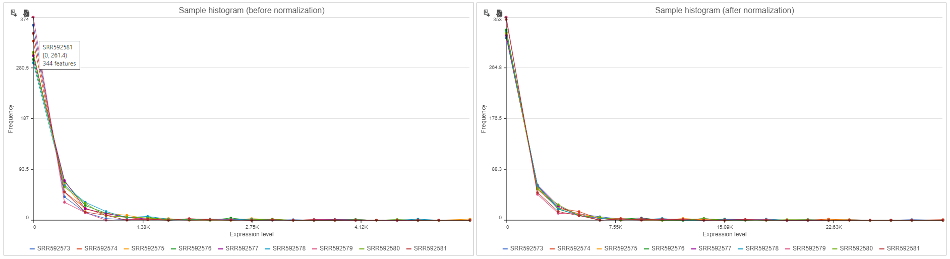 Figure 6. Sample histogram. Mousing over shows detailed information about the interval. This includes sample name, range and frequency of the selected sample.