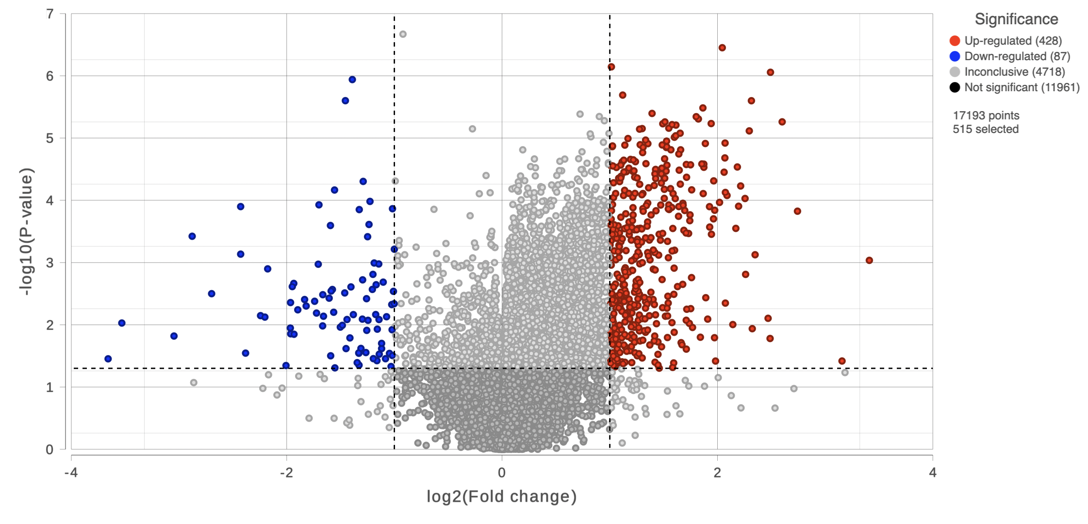 Figure 11. Volcano plot in comparison A vs B. X-axis represents fold change (linear scale), Y-axis represents negative logged p-value (unadjusted), each dot is a feature. The horizontal line represents p-value of 0.05, two vertical lines represent fold change of -2 and 2. Lower left corner displays number of features passing the fold-change and p-value criteria