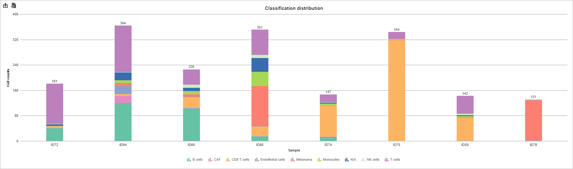 Figure 6. Filter cells - classification bar chart