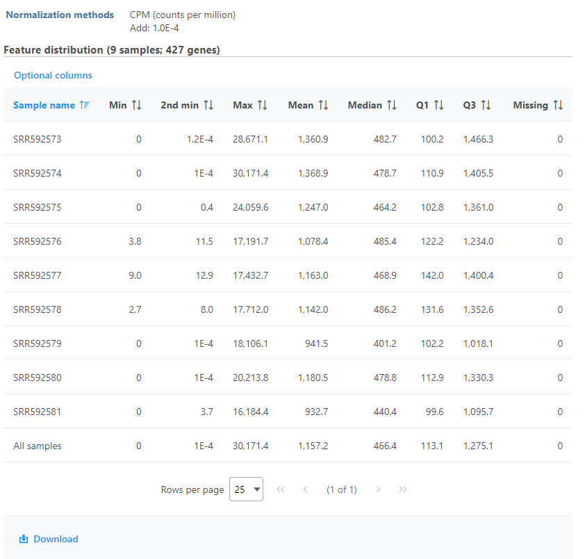 Figure 4. Feature distribution statistic information on each sample and across all the samples