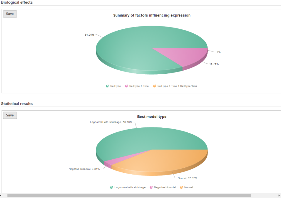 Figure 9. Pie charts of proportion of genes using each model and distribution in gene-specific analysis calculation